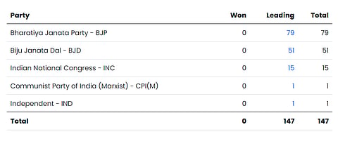BJP Inches At 80